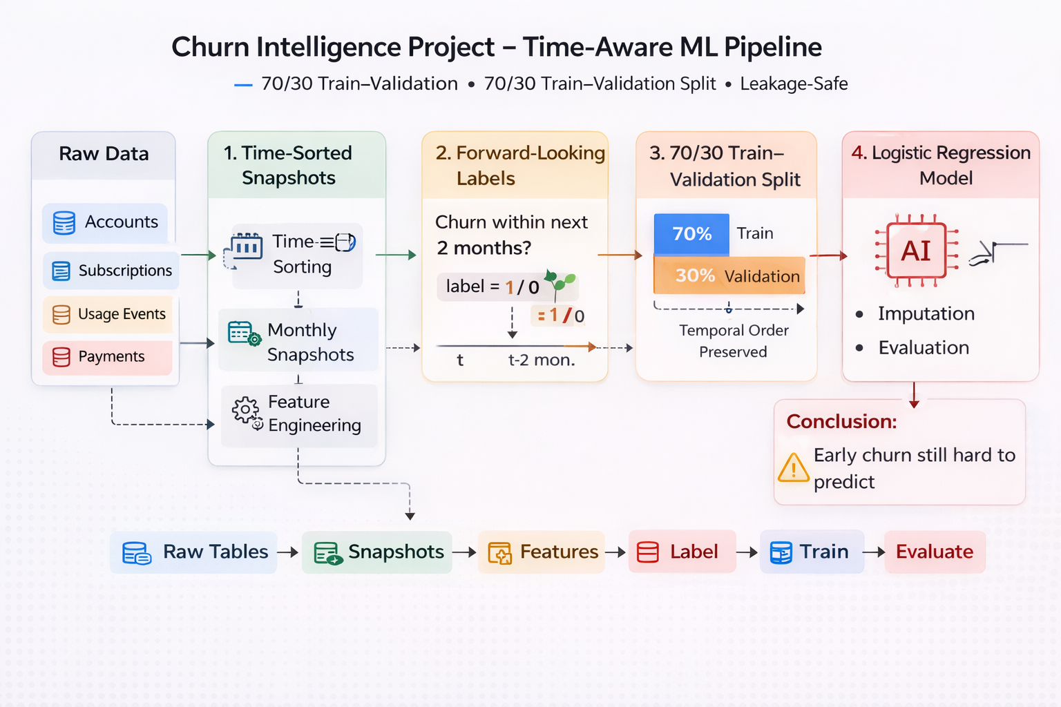 Early churn intelligence system architecture