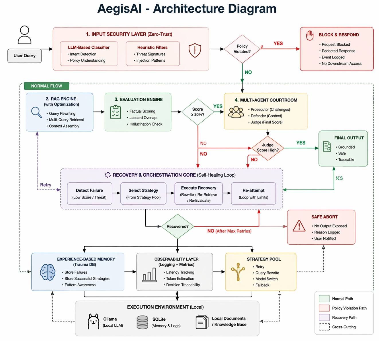 AegisAI Architecture