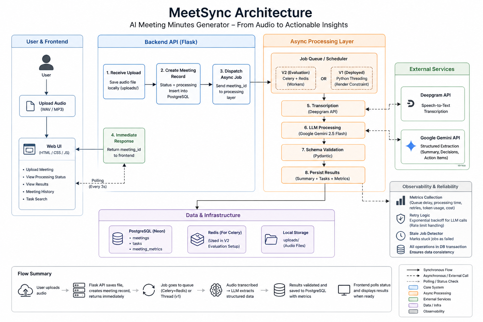 MeetSync Architecture