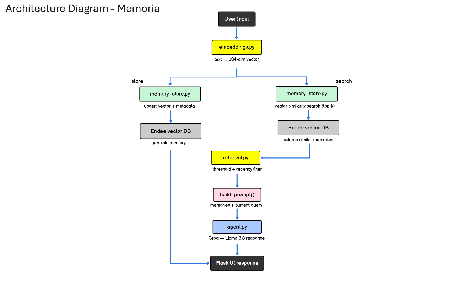 Memoria system architecture