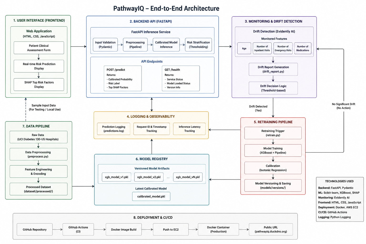 PathwayIQ Architecture