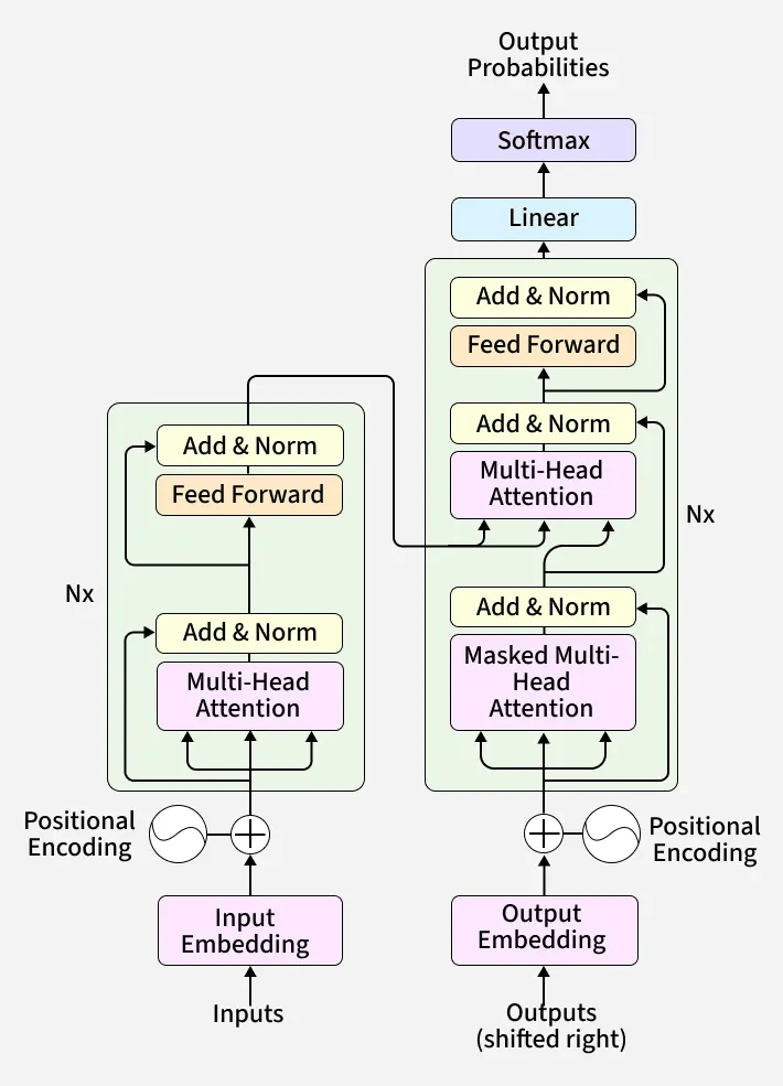 Transformer Architecture